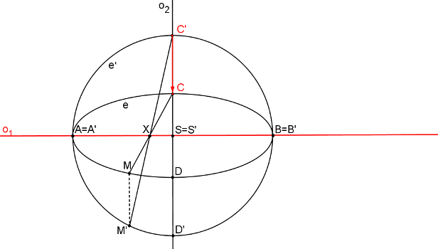 Osová afinita mezi kružnicí a elipsou.