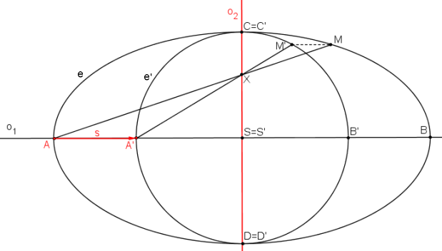 Osová afinita mezi kružnicí a elipsou.