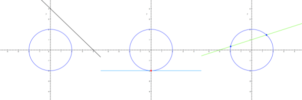 Obr. 5.5: Vzájemná poloha přímky a kružnice