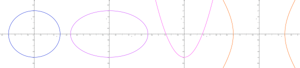 Obr. 5.1: Kuželosečky - kružnice, elipsa, parabola, hyperbola