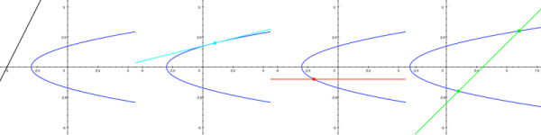 Obr. 5.17: Vzájemná poloha paraboly a přímky