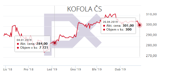 kofola_stock