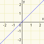 Primka y=x
