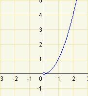 Parabola omezena 0-nekonecno