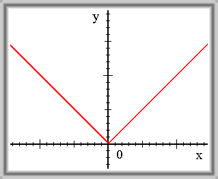 Obr. 3.8: f(x) = |x|.