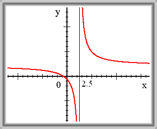 Obr. 3.28: f(x) = (2x + 2)/(x - 2,5).