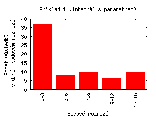 Příklad 1 (integrál s parametrem)