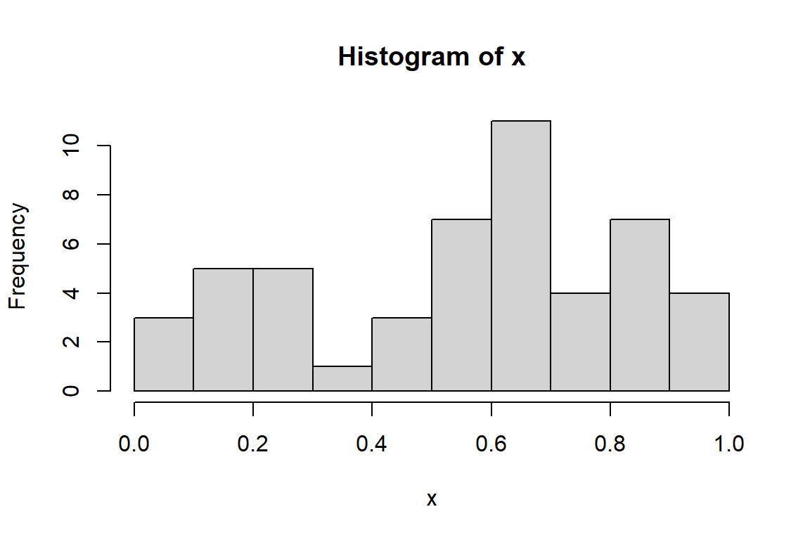 Histogramy $x$ a $y$.